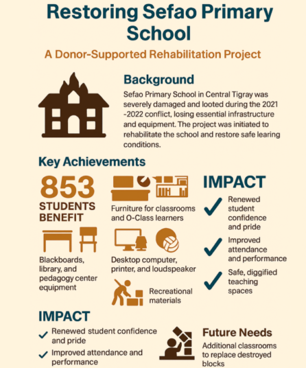 TDA NL Restores Sefao Primary School, Benefiting Over 850 Students