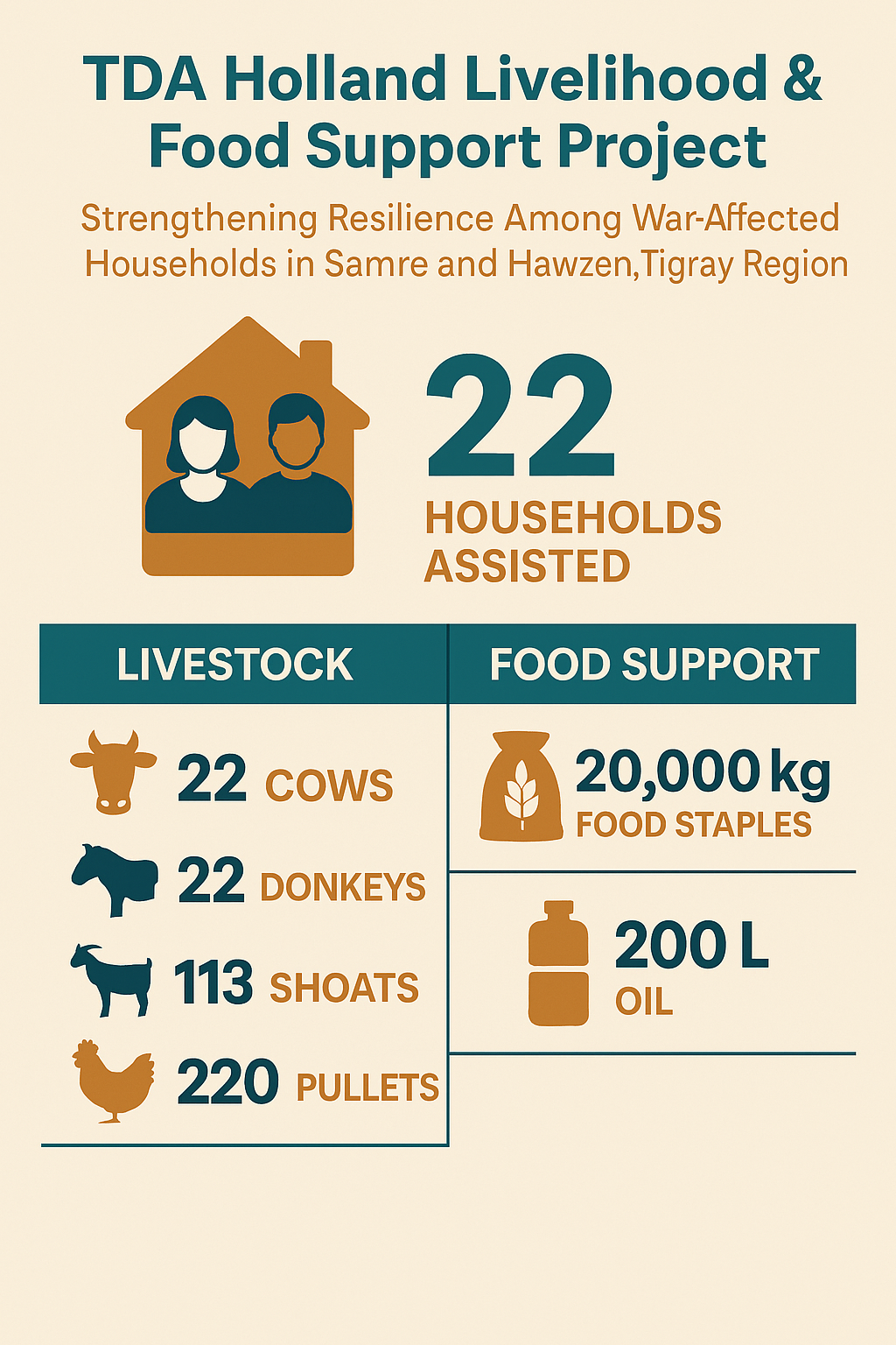 TDA NL Supports War‑Affected Women Through Livestock & Food Assistance in Tigray