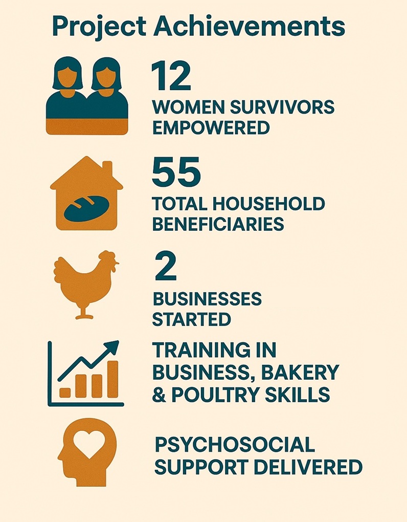 TDA NL helps SGBV Survivors in Mekelle get back on their feet